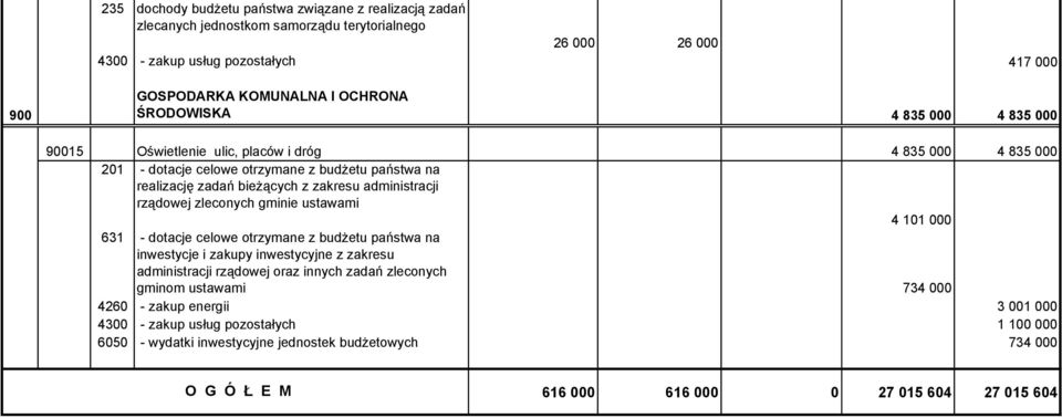 otrzymane z budżetu państwa na inwestycje i zakupy inwestycyjne z zakresu administracji rządowej oraz innych zadań zleconych gminom ustawami 734 000 4260 -