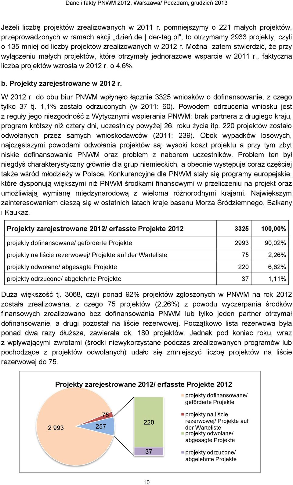 Można zatem stwierdzić, że przy wyłączeniu małych projektów, które otrzymały jednorazowe wsparcie w 2011 r., faktyczna liczba projektów wzrosła w 2012 r. o 4,6%. b. Projekty zarejestrowane w 2012 r.