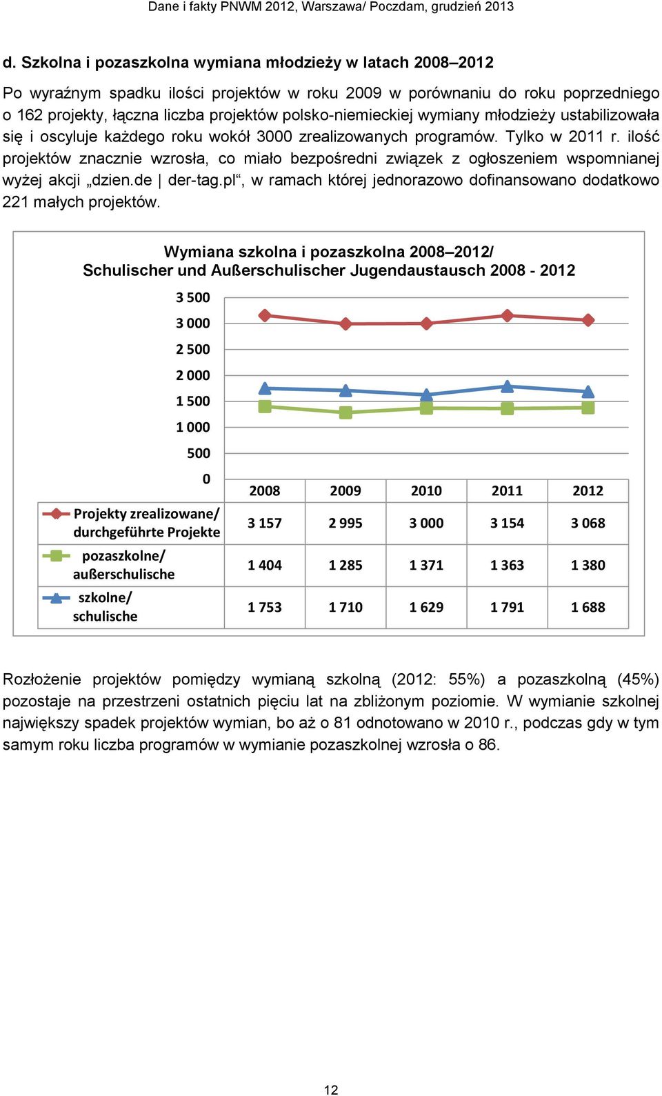 ilość projektów znacznie wzrosła, co miało bezpośredni związek z ogłoszeniem wspomnianej wyżej akcji dzien.de der-tag.pl, w ramach której jednorazowo dofinansowano dodatkowo 221 małych projektów.