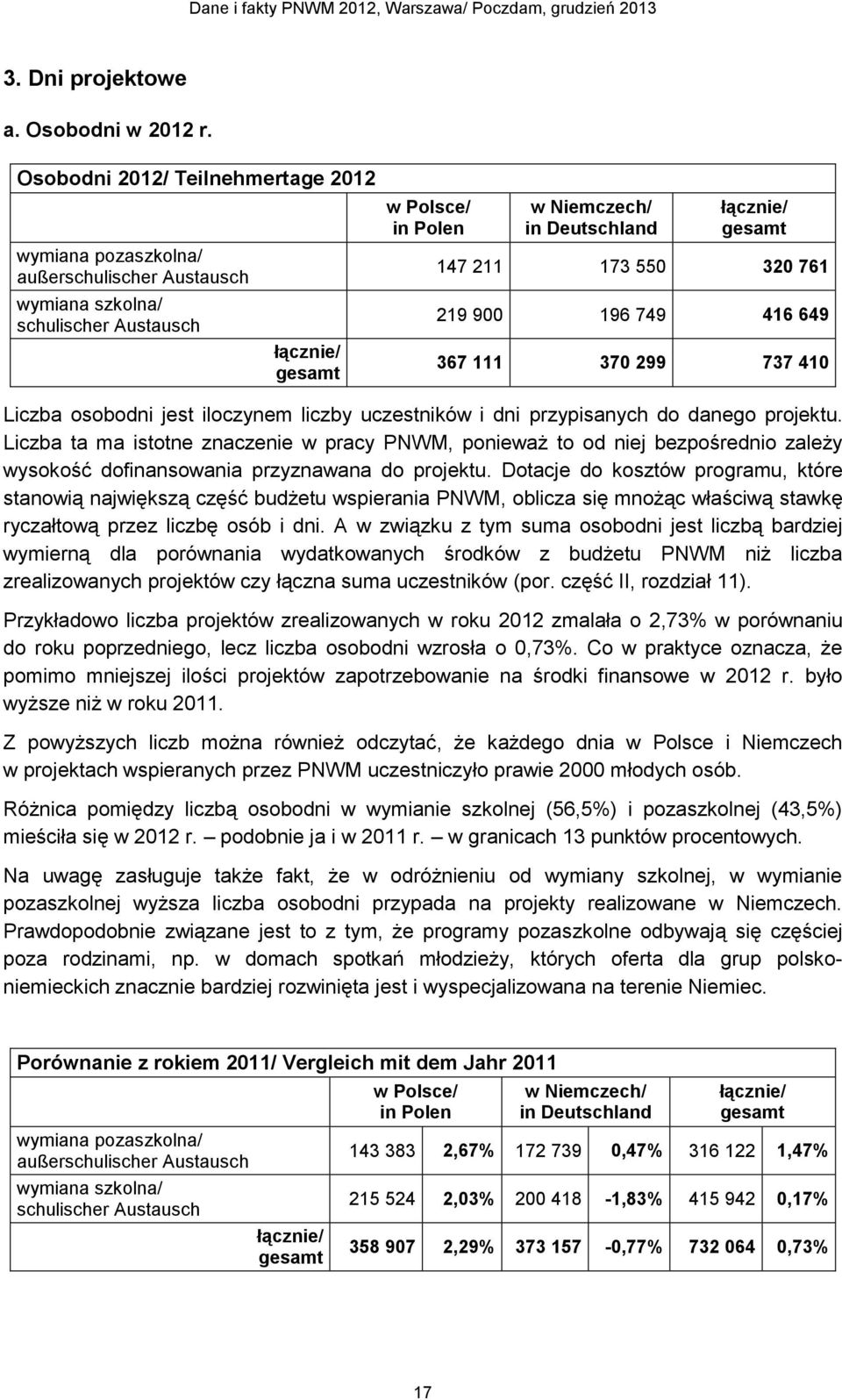 550 320 761 219 900 196 749 416 649 367 111 370 299 737 410 Liczba osobodni jest iloczynem liczby uczestników i dni przypisanych do danego projektu.