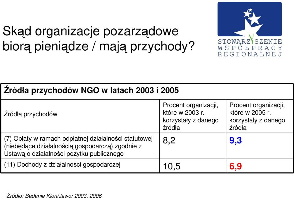 (niebędące działalnością gospodarczą) zgodnie z Ustawą o działalności poŝytku publicznego Procent organizacji, które w