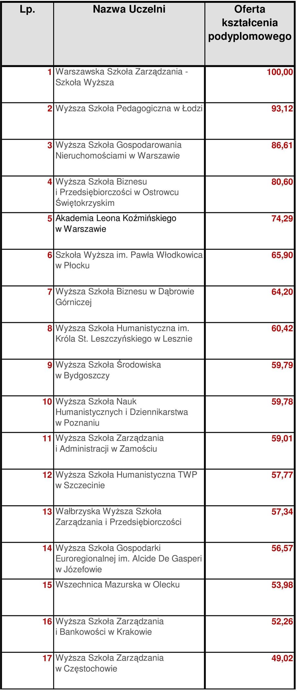 Pawła Włodkowica w Płocku 65,90 7 WyŜsza Szkoła Biznesu w Dąbrowie Górniczej 64,20 8 WyŜsza Szkoła Humanistyczna im. Króla St.