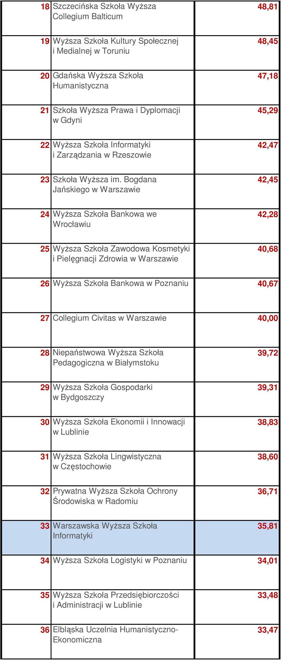 Bogdana Jańskiego 42,45 24 WyŜsza Szkoła Bankowa we 42,28 25 WyŜsza Szkoła Zawodowa Kosmetyki i Pielęgnacji Zdrowia 40,68 26 WyŜsza Szkoła Bankowa w Poznaniu 40,67 27 Collegium Civitas 4 28