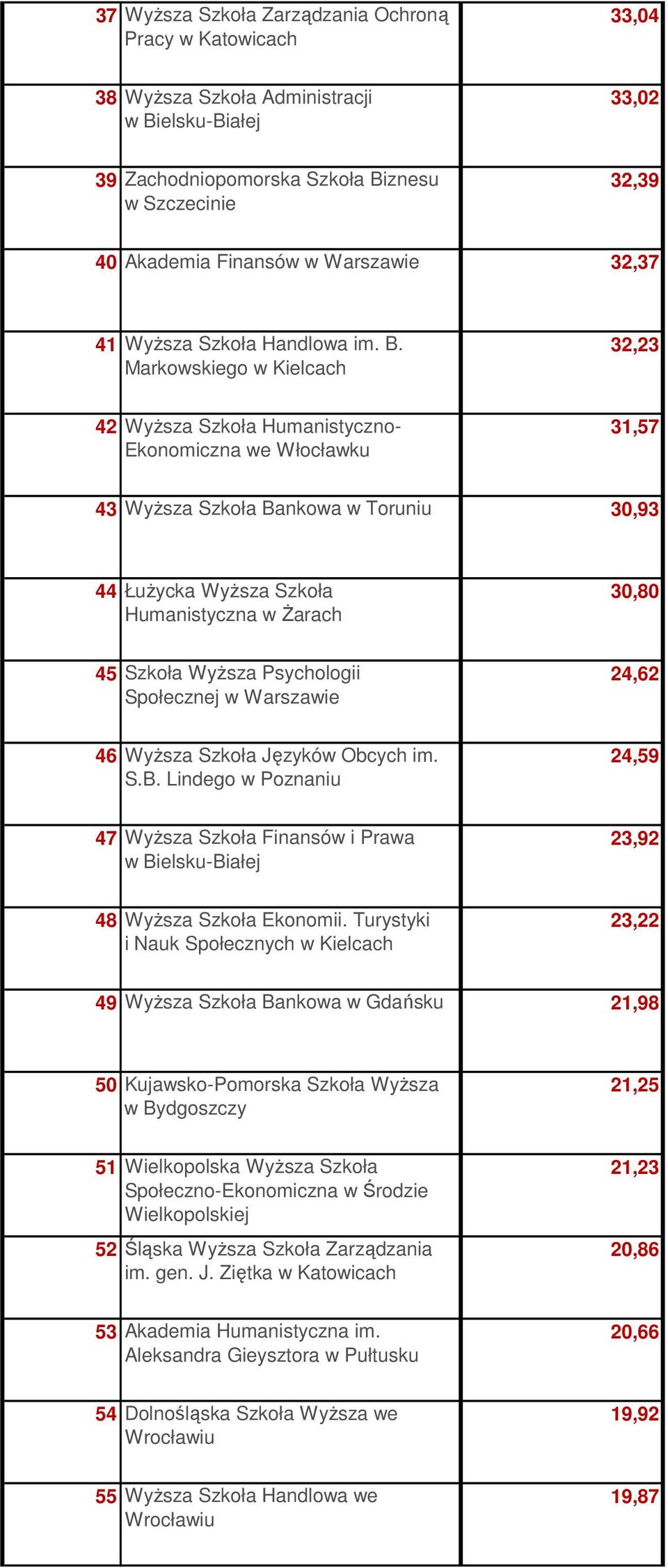 Markowskiego w Kielcach 32,23 42 WyŜsza Szkoła Humanistyczno- Ekonomiczna we Włocławku 31,57 43 WyŜsza Szkoła Bankowa w Toruniu 30,93 44 ŁuŜycka WyŜsza Szkoła Humanistyczna w śarach 30,80 45 Szkoła