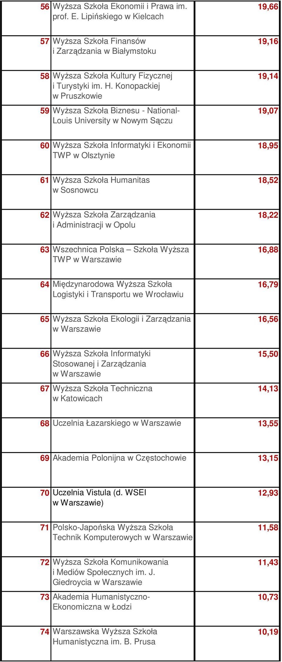 Sosnowcu 18,52 62 WyŜsza Szkoła Zarządzania i Administracji w Opolu 18,22 63 Wszechnica Polska Szkoła WyŜsza TWP 16,88 64 Międzynarodowa WyŜsza Szkoła Logistyki i Transportu we 16,79 65 WyŜsza Szkoła