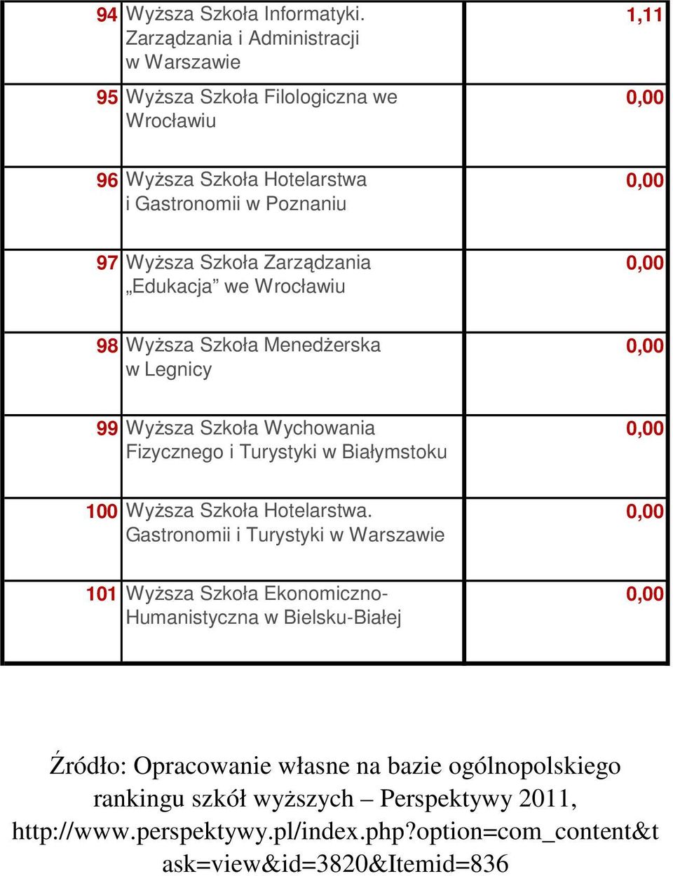 Zarządzania Edukacja we 98 WyŜsza Szkoła MenedŜerska w Legnicy 99 WyŜsza Szkoła Wychowania Fizycznego i Turystyki w Białymstoku 100 WyŜsza Szkoła