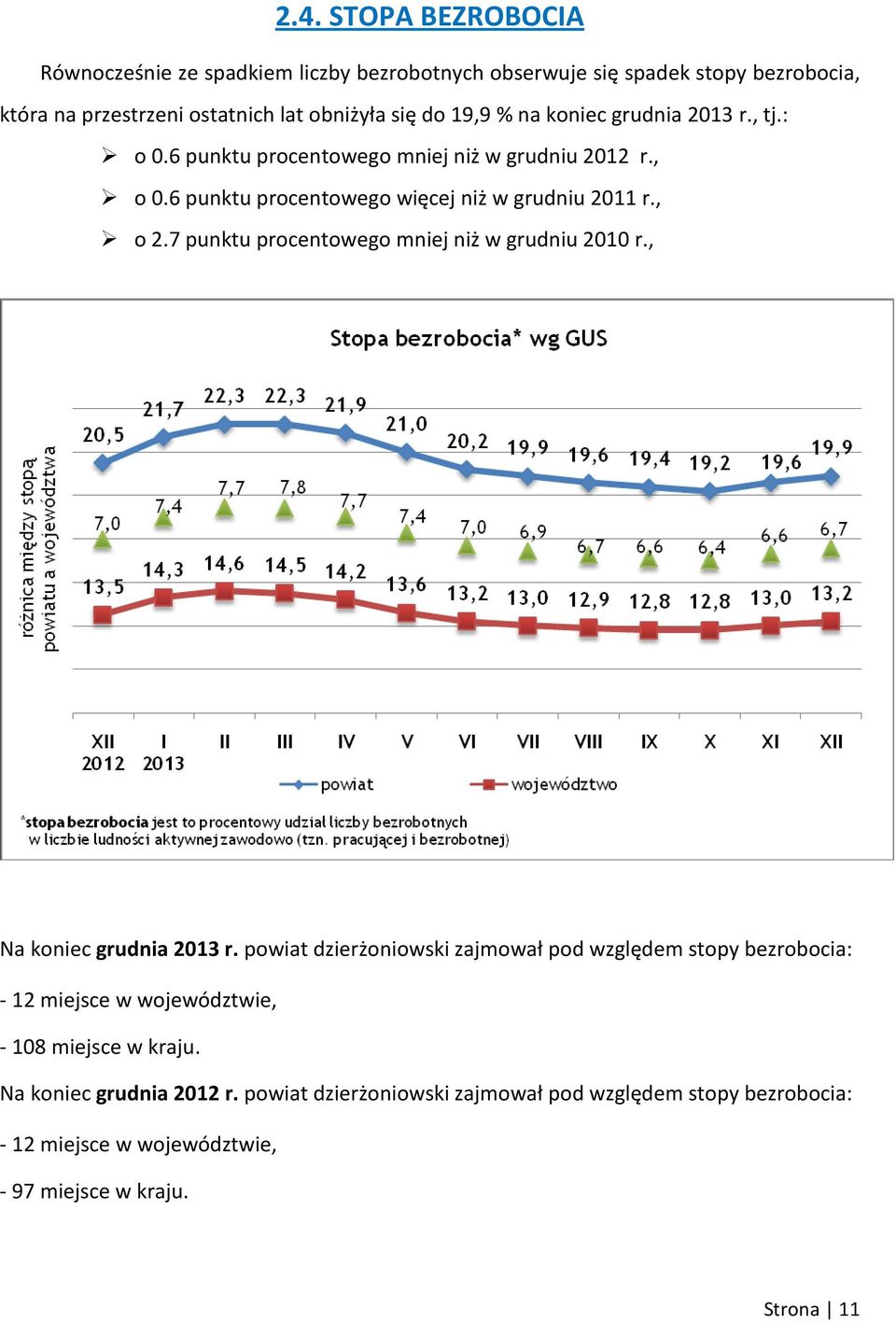 7 punktu procentowego mniej niż w grudniu 2010 r., Na koniec grudnia 2013 r.
