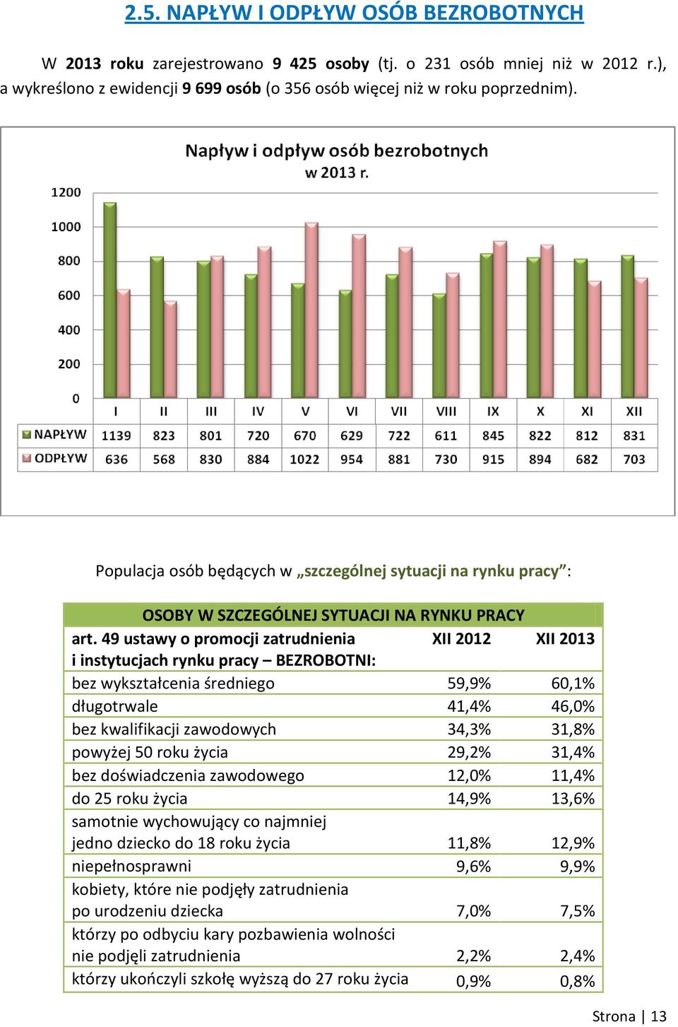 49 ustawy o promocji zatrudnienia XII 2012 XII 2013 i instytucjach rynku pracy BEZROBOTNI: bez wykształcenia średniego 59,9% 60,1% długotrwale 41,4% 46,0% bez kwalifikacji zawodowych 34,3% 31,8%