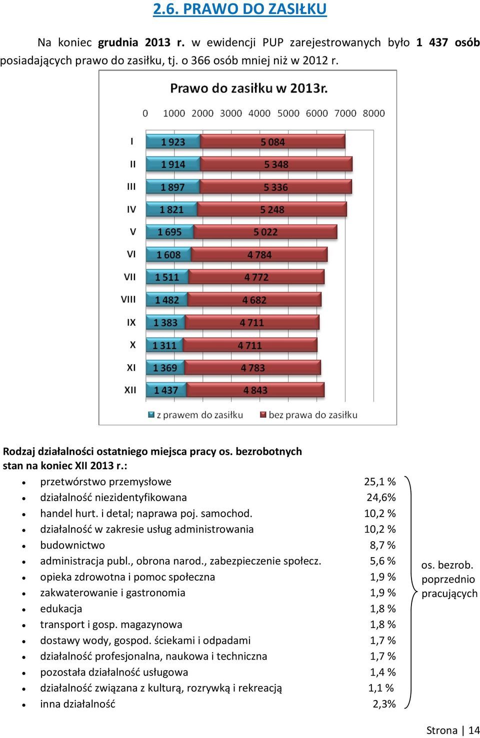 samochod. 10,2 % działalność w zakresie usług administrowania 10,2 % budownictwo 8,7 % administracja publ., obrona narod., zabezpieczenie społecz.