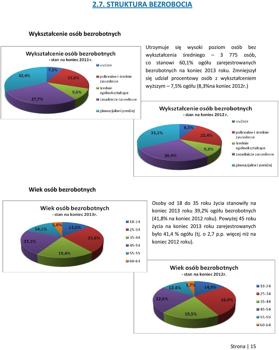 Zmniejszył się udział procentowy osób z wykształceniem wyższym 7,5% ogółu (8,3%na koniec 2012r.