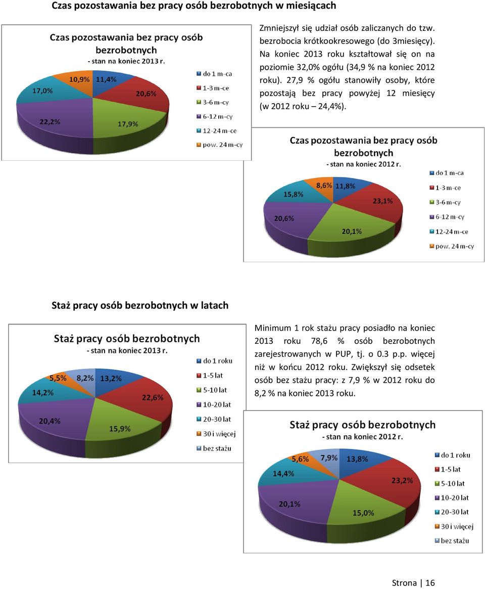 27,9 % ogółu stanowiły osoby, które pozostają bez pracy powyżej 12 miesięcy (w 2012 roku 24,4%).