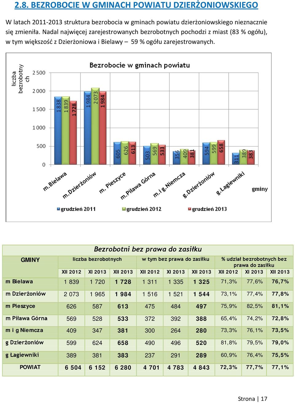 Bezrobotni bez prawa do zasiłku GMINY liczba bezrobotnych w tym bez prawa do zasiłku % udział bezrobotnych bez prawa do zasiłku XII 2012 XI 2013 XII 2013 XII 2012 XI 2013 XII 2013 XII 2012 XI 2013