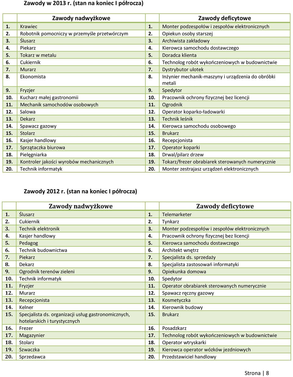 Technolog robót wykończeniowych w budownictwie 7. Murarz 7. Dystrybutor ulotek 8. Ekonomista 8. Inżynier mechanik-maszyny i urządzenia do obróbki metali 9. Fryzjer 9. Spedytor 10.