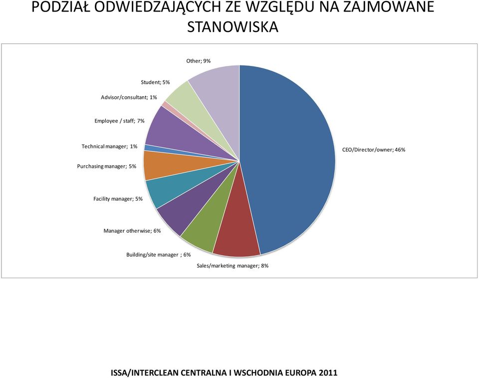 manager; 1% CEO/Director/owner; 46% Purchasing manager; 5% Facility