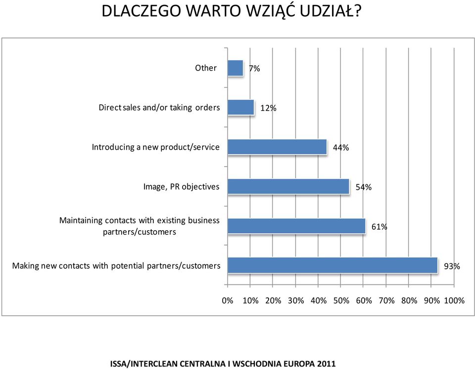 product/service 44% Image, PR objectives 54% Maintaining contacts with