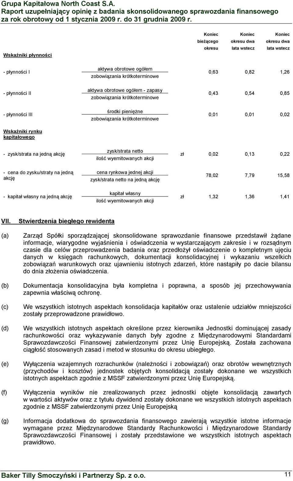 jedną akcję zysk/strata netto ilość wyemitowanych akcji zł 0,02 0,13 0,22 - cena do zysku/straty na jedną akcję cena rynkowa jednej akcji zysk/strata netto na jedną akcję 78,02 7,79 15,58 - kapitał