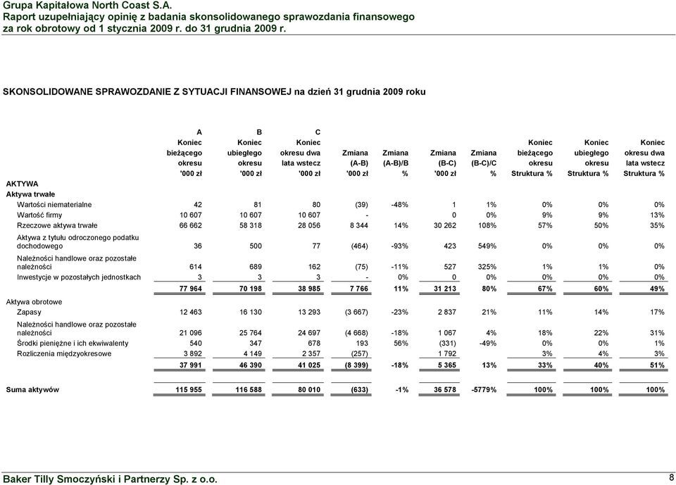 trwałe Wartości niematerialne 42 81 80 (39) -48% 1 1% 0% 0% 0% Wartość firmy 10 607 10 607 10 607-0 0% 9% 9% 13% Rzeczowe aktywa trwałe 66 662 58 318 28 056 8 344 14% 30 262 108% 57% 50% 35% Aktywa z