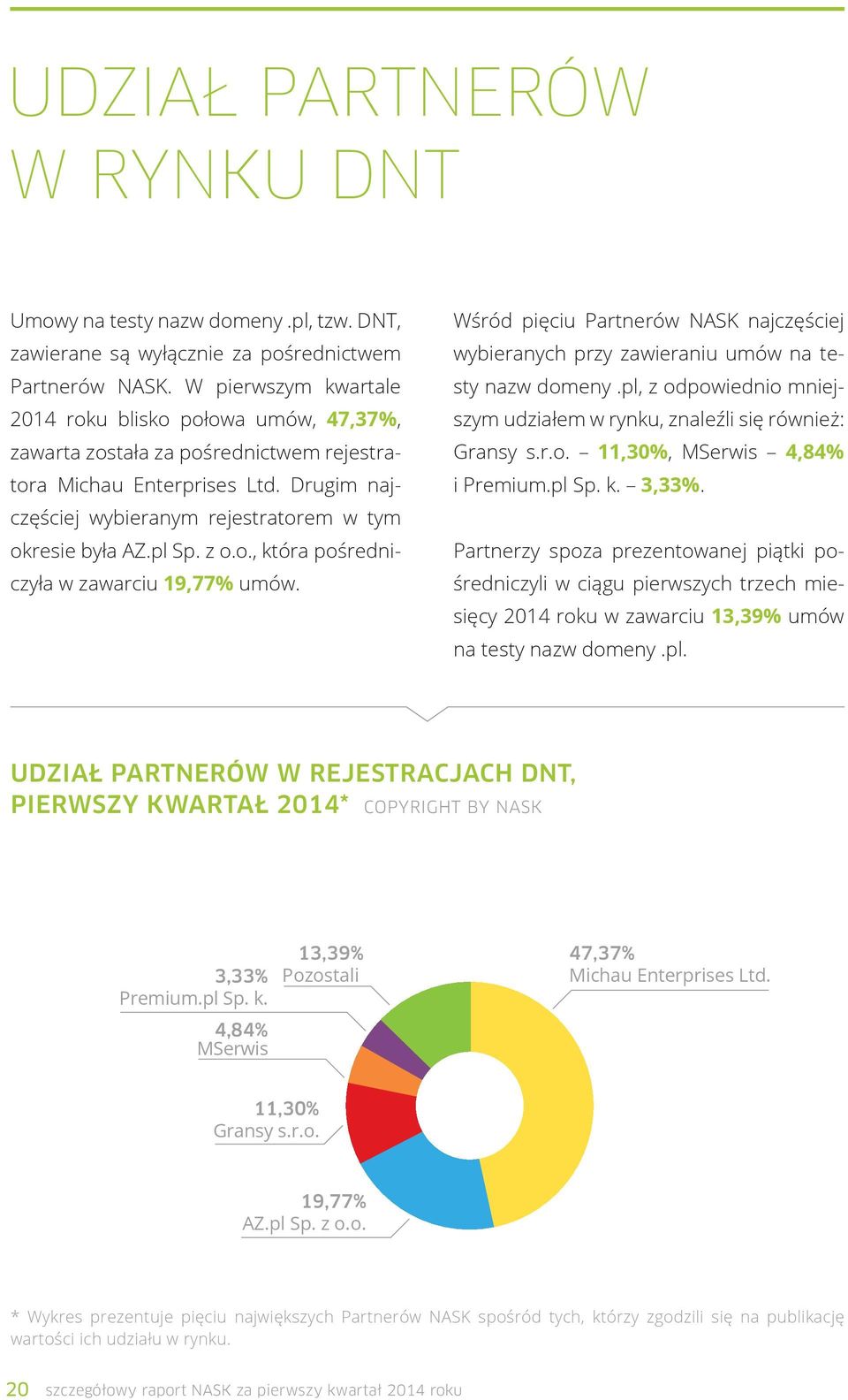 pl Sp. z o.o., która pośredniczyła w zawarciu 19,77% umów. Wśród pięciu Partnerów NASK najczęściej wybieranych przy zawieraniu umów na testy nazw domeny.