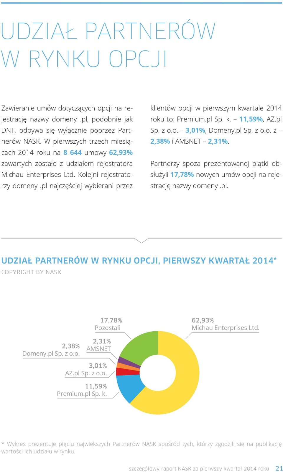 pl najczęściej wybierani przez klientów opcji w pierwszym kwartale 2014 roku to: Premium.pl Sp. k. 11,59%, AZ.pl Sp. z o.o. 3,01%, Domeny.pl Sp. z o.o. z 2,38% i AMSNET 2,31%.