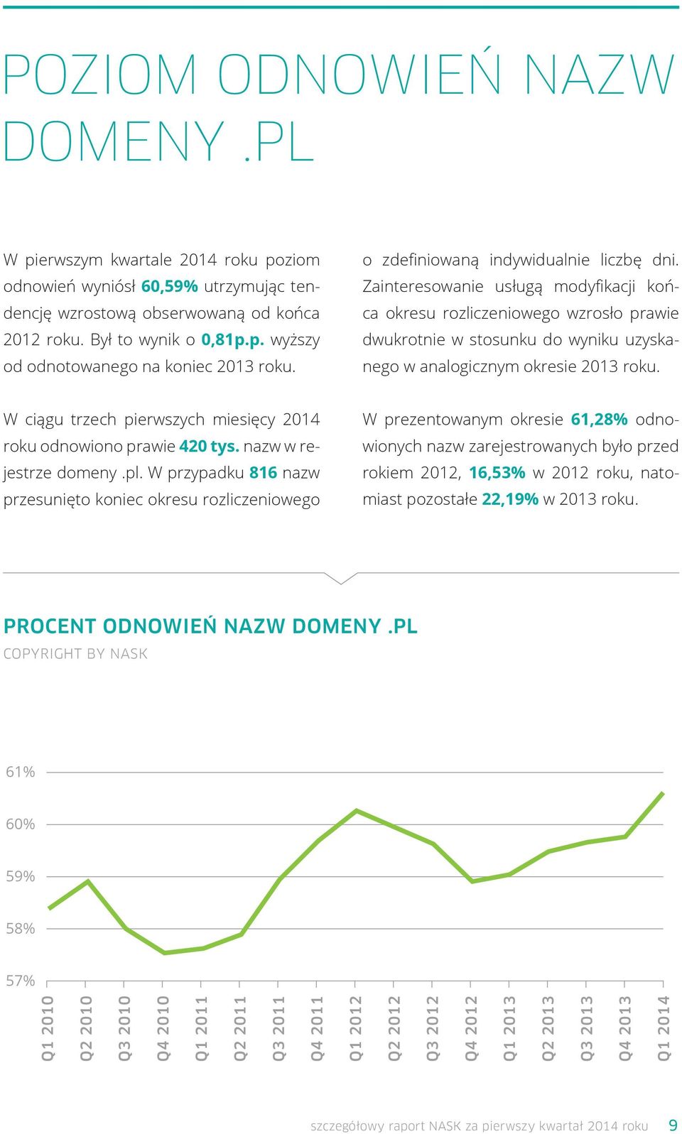 W ciągu trzech pierwszych miesięcy 2014 roku odnowiono prawie 420 tys. nazw w rejestrze domeny.pl.