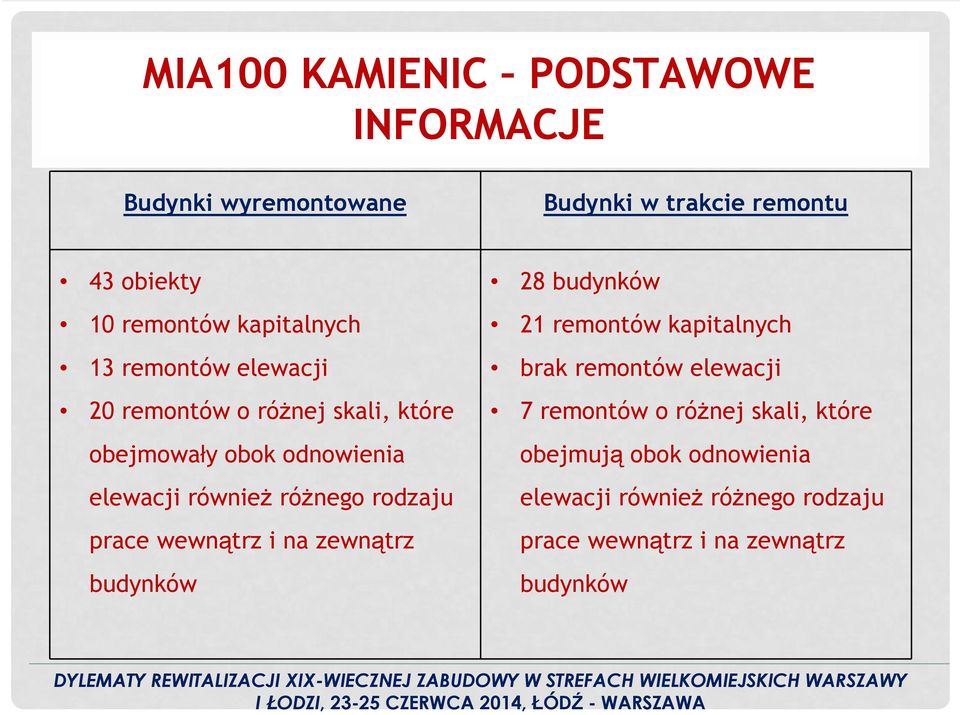 remontów kapitalnych brak remontów elewacji 7 remontów o róŝnej skali, które obejmują obok odnowienia elewacji równieŝ róŝnego rodzaju prace