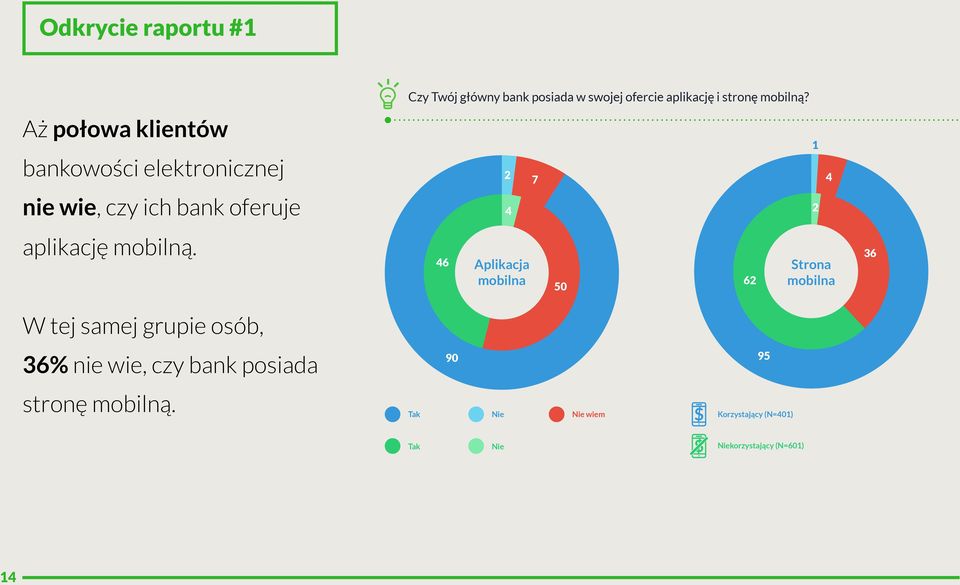 Czy Twój główny bank posiada w swojej ofercie aplikację i stronę mobilną?