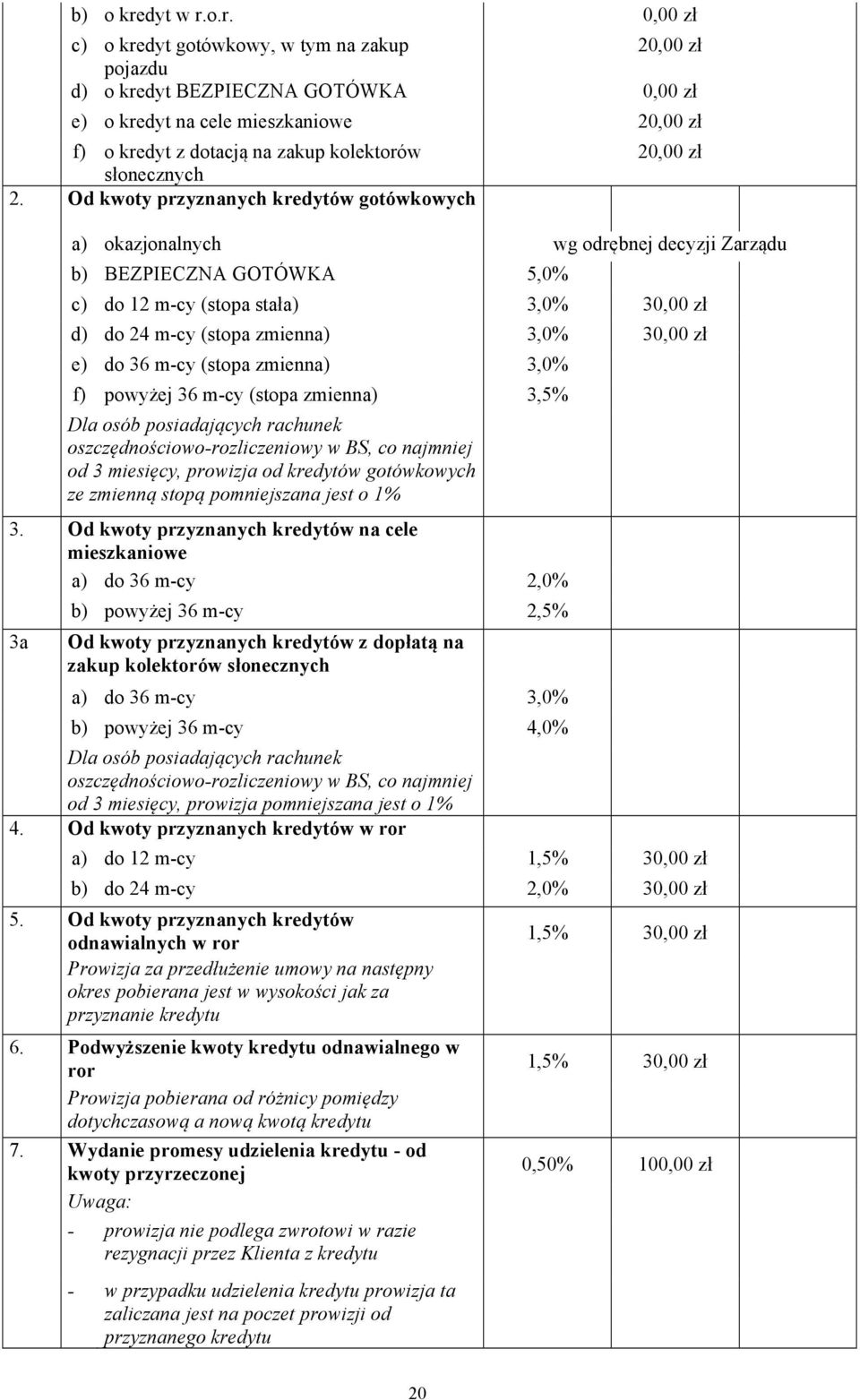 o.r. 0,00 zł c) o kredyt gotówkowy, w tym na zakup 20,00 zł pojazdu d) o kredyt BEZPIECZNA GOTÓWKA 0,00 zł e) o kredyt na cele mieszkaniowe 20,00 zł f) o kredyt z dotacją na zakup kolektorów