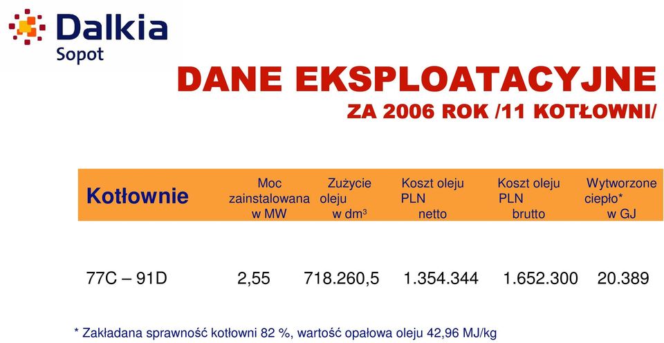 oleju PLN brutto Wytworzone ciepło* w GJ 77C 91D 2,55 718.260,5 1.354.