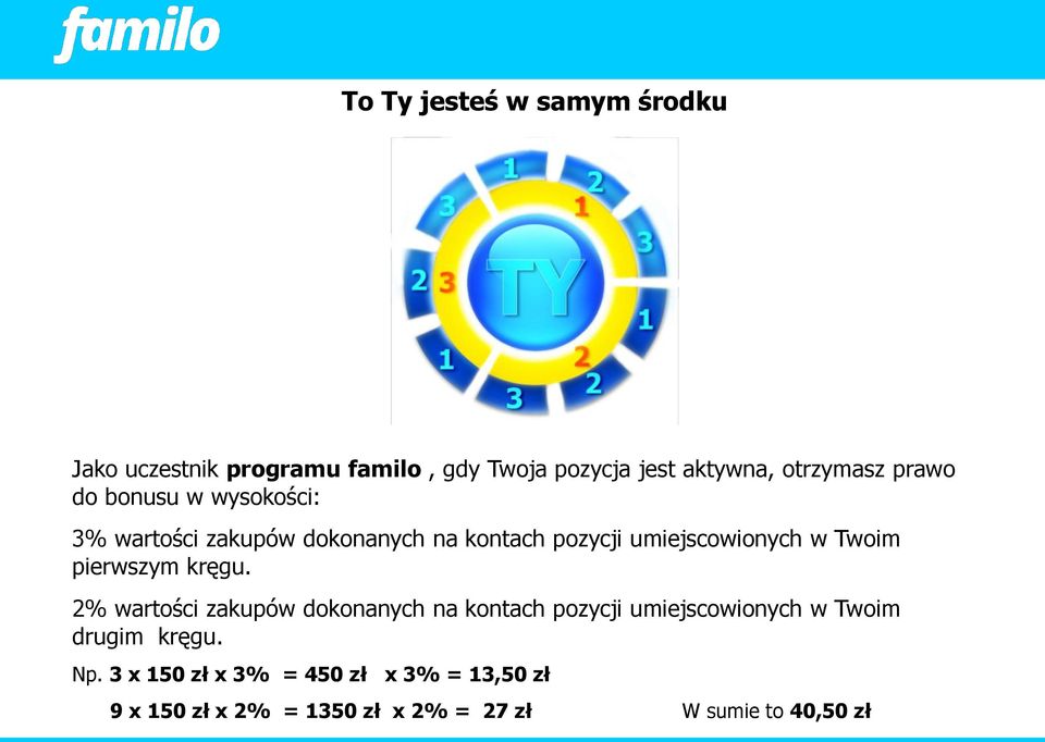 pierwszym kręgu. 2% wartości zakupów dokonanych na kontach pozycji umiejscowionych w Twoim drugim kręgu.