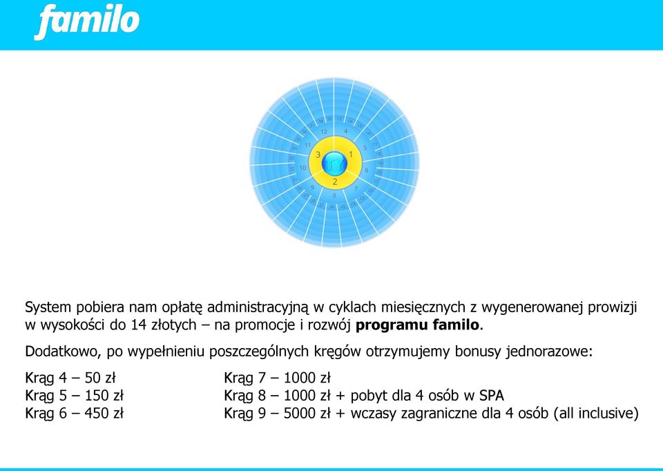 Dodatkowo, po wypełnieniu poszczególnych kręgów otrzymujemy bonusy jednorazowe: Krąg 4 50 zł Krąg