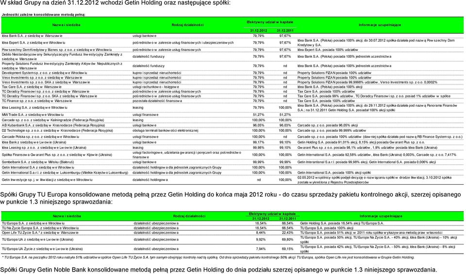 A. (Polska) posiada 100% akcji; do 30.07.2012 spółka działała pod nazw ą Pow szechny Dom Kredytow y S.A. Pow szechny Dom Kredytow y Biznes sp. z o.o. z siedzibą w e Wrocław iu pośrednictw o w zakresie usług finansow ych 79,79% 97,67% Idea Expert S.