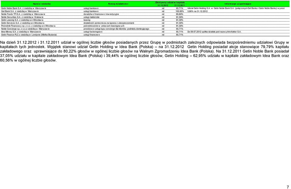 A. z siedzibą w e Wrocław iu działalność pomocnicza zw iązana z ubezpieczeniami nd 91,30% Pośrednik Finansow y sp. z o.o. z siedzibą w e Wrocław iu pośredniczenie w umow ach leasingow ych nd 91,30% Noble Concierge sp.