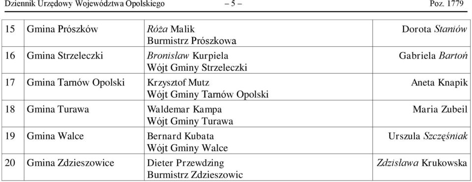 Gmina Tarnów Opolski Krzysztof Mutz Wójt Gminy Tarnów Opolski 18 Gmina Turawa Waldemar Kampa Wójt Gminy Turawa 19 Gmina