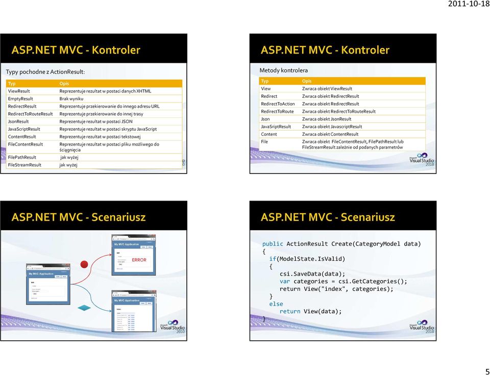 rezultat w postaci skryptu JavaScript Reprezentuje rezultat w postaci tekstowej Reprezentuje rezultat w postaci pliku możliwego do ściągnięcia jak wyżej jak wyżej Metody kontrolera Typ View Redirect