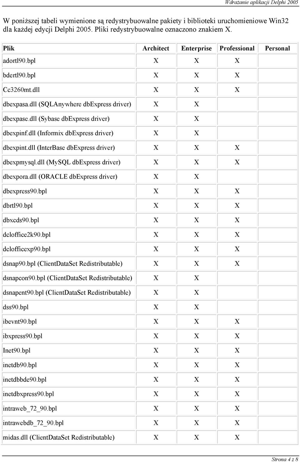 dll (Informix dbexpress driver) dbexpint.dll (InterBase dbexpress driver) dbexpmysql.dll (MySQL dbexpress driver) dbexpora.dll (ORACLE dbexpress driver) dbexpress90.bpl dbrtl90.bpl dbxcds90.