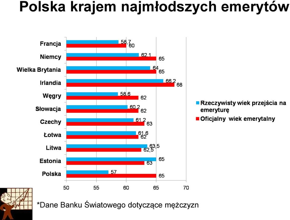 emerytów *Dane