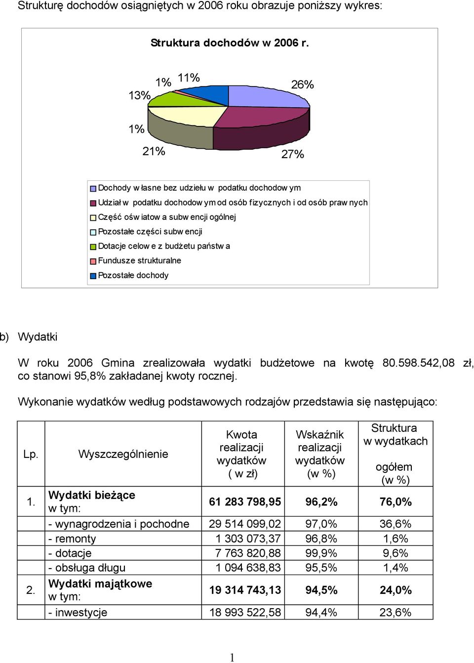 subw encji Dotacje celow e z budżetu państw a Fundusze strukturalne Pozostałe dochody b) Wydatki W roku 2006 Gmina zrealizowała wydatki budżetowe na kwotę 80.598.