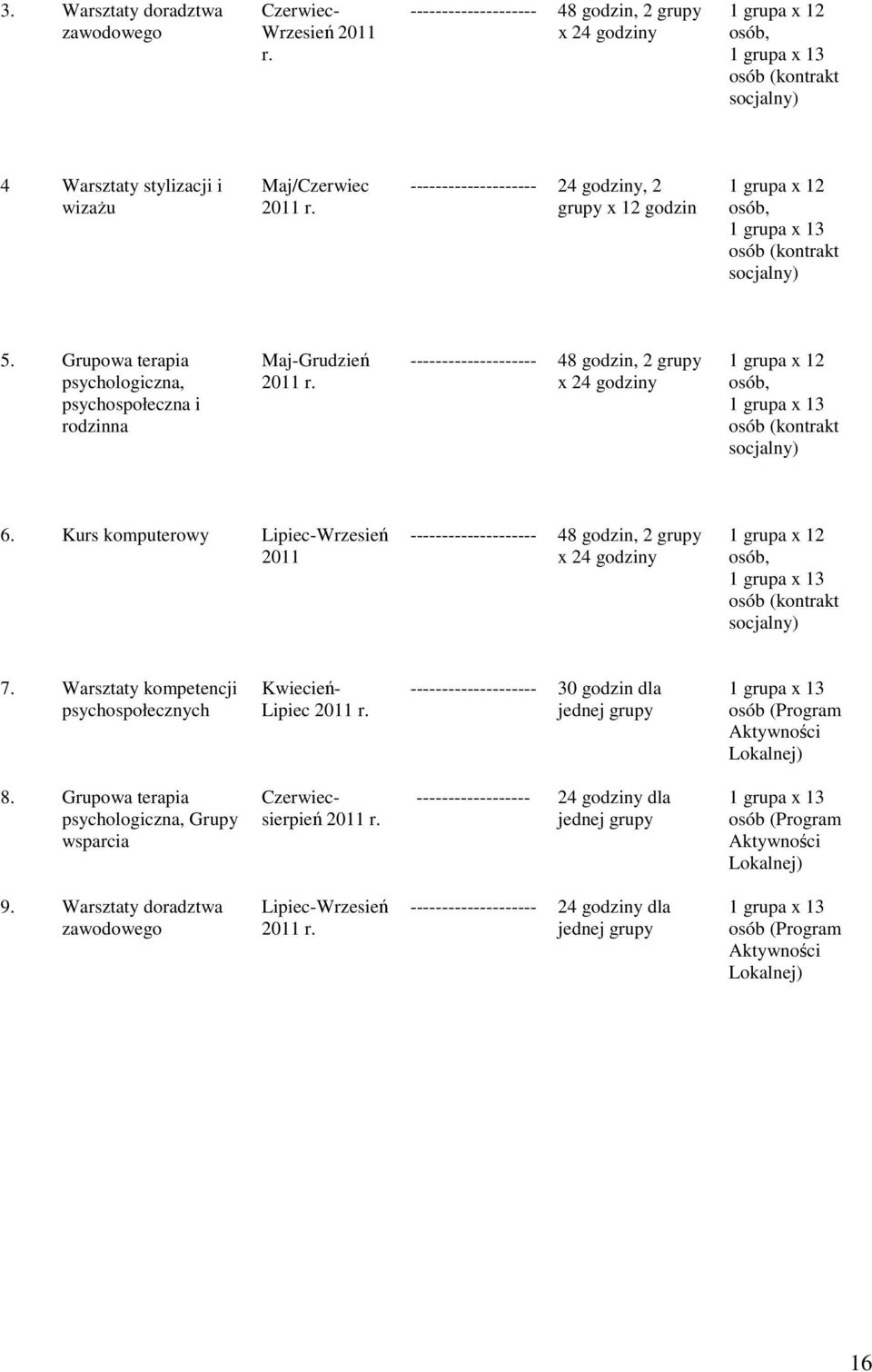 -------------------- 24 godziny, 2 grupy x 12 godzin 1 grupa x 12 osób, 1 grupa x 13 osób (kontrakt socjalny) 5. Grupowa terapia psychologiczna, psychospołeczna i rodzinna Maj-Grudzień 2011 r.