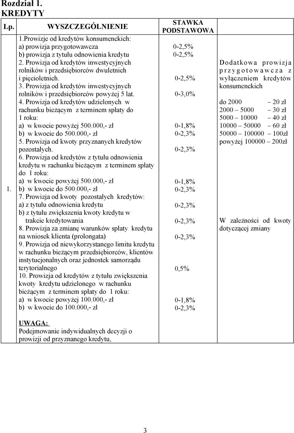 Prowizja od kredytów udzielonych w rachunku bieżącym z terminem spłaty do 1 roku: a) w kwocie powyżej 500.000,- zł b) w kwocie do 500.000,- zł 5. Prowizja od kwoty przyznanych kredytów pozostałych. 6.