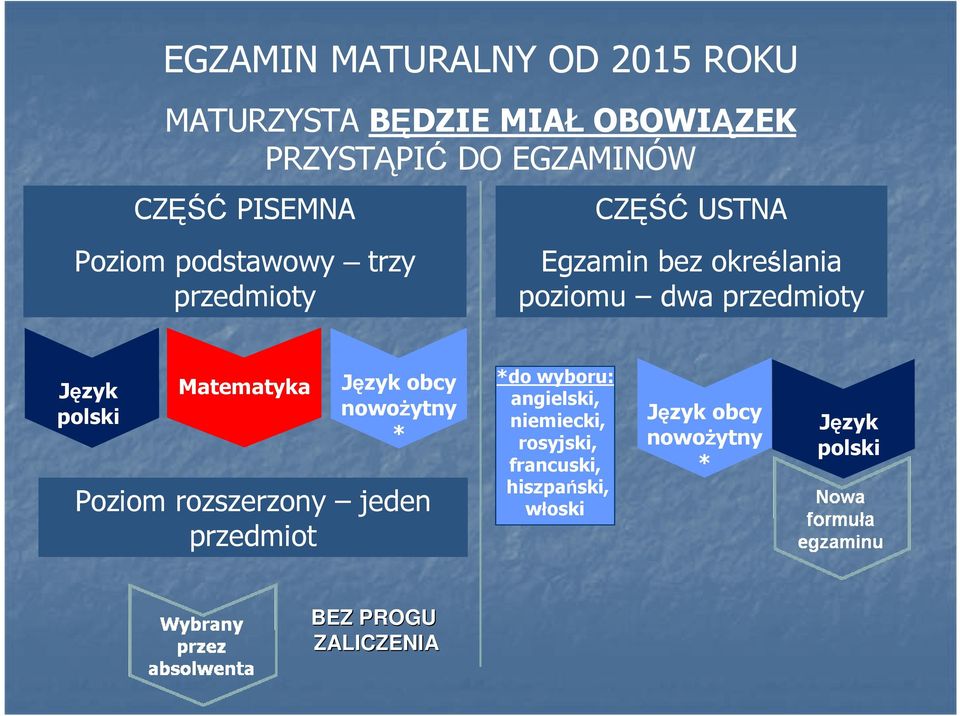 polski Matematyka Język obcy nowoŝytny * Poziom rozszerzony jeden przedmiot *do wyboru: angielski,