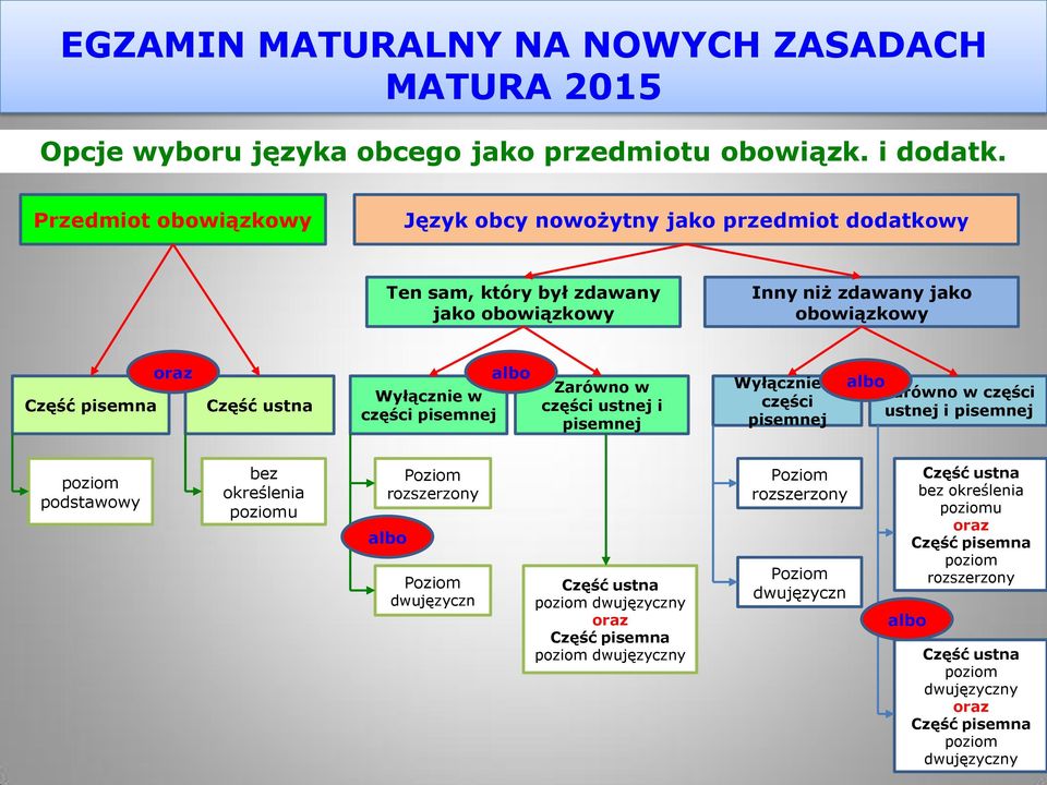 Wyłącznie w części pisemnej albo Zarówno w części ustnej i pisemnej Wyłącznie w części pisemnej albo Zarówno w części ustnej i pisemnej poziom podstawowy bez określenia poziomu