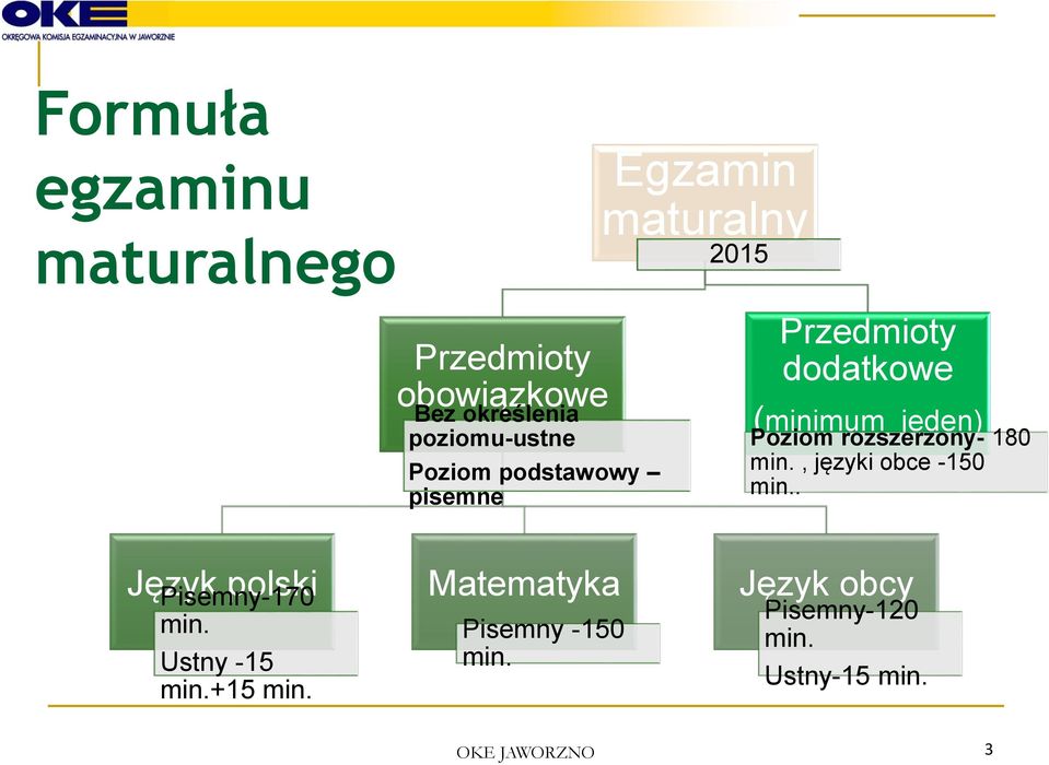 rozszerzony- 180 min., języki obce -150 min.. Język polski Pisemny-170 min. Ustny -15 min.