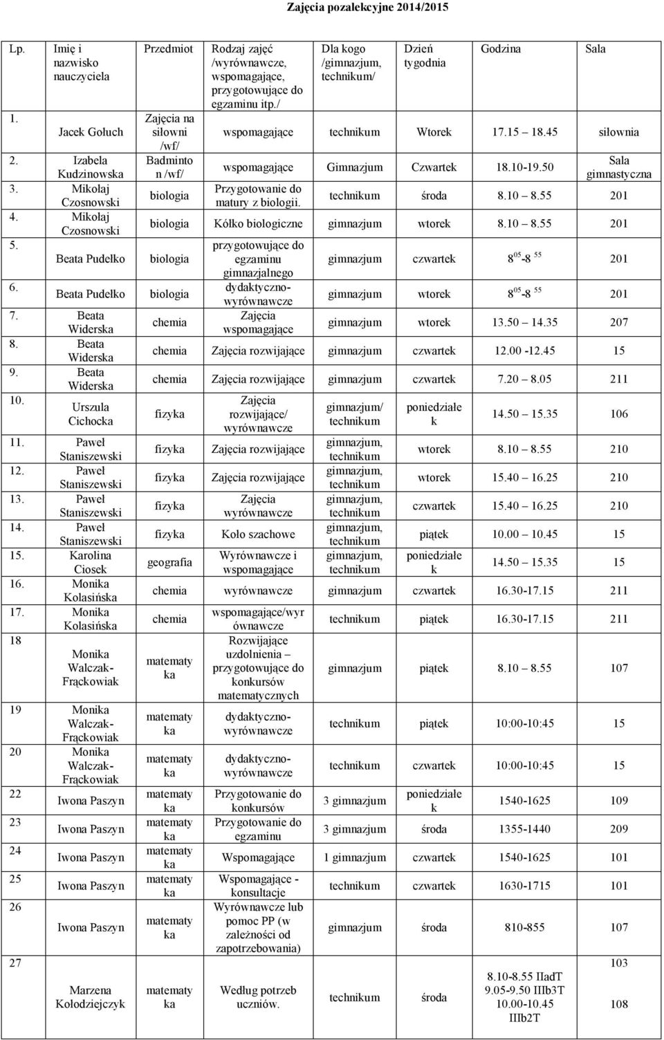 Moni Kolsińs 18 Moni Wlcz- Frącowi 23 24 25 26 27 Mrzen Kołodziejczy Przedmiot n siłowni /wf/ Bdminto n /wf/ biologi Rodzj zjęć /,, itp./ Dl ogo /, / Dzień tygodni Godzin Wtore 17.15 18.