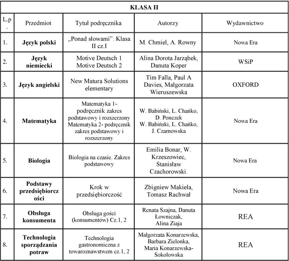 czasie Zakres Emilia Bonar, W Krzeszowiec, Stanisław Czachorowski 6 przedsiębiorcz ości Krok w przedsiębiorczość Zbigniew Makieła, Tomasz Rachwał 7 Obsługa konsumenta Obsługa gości