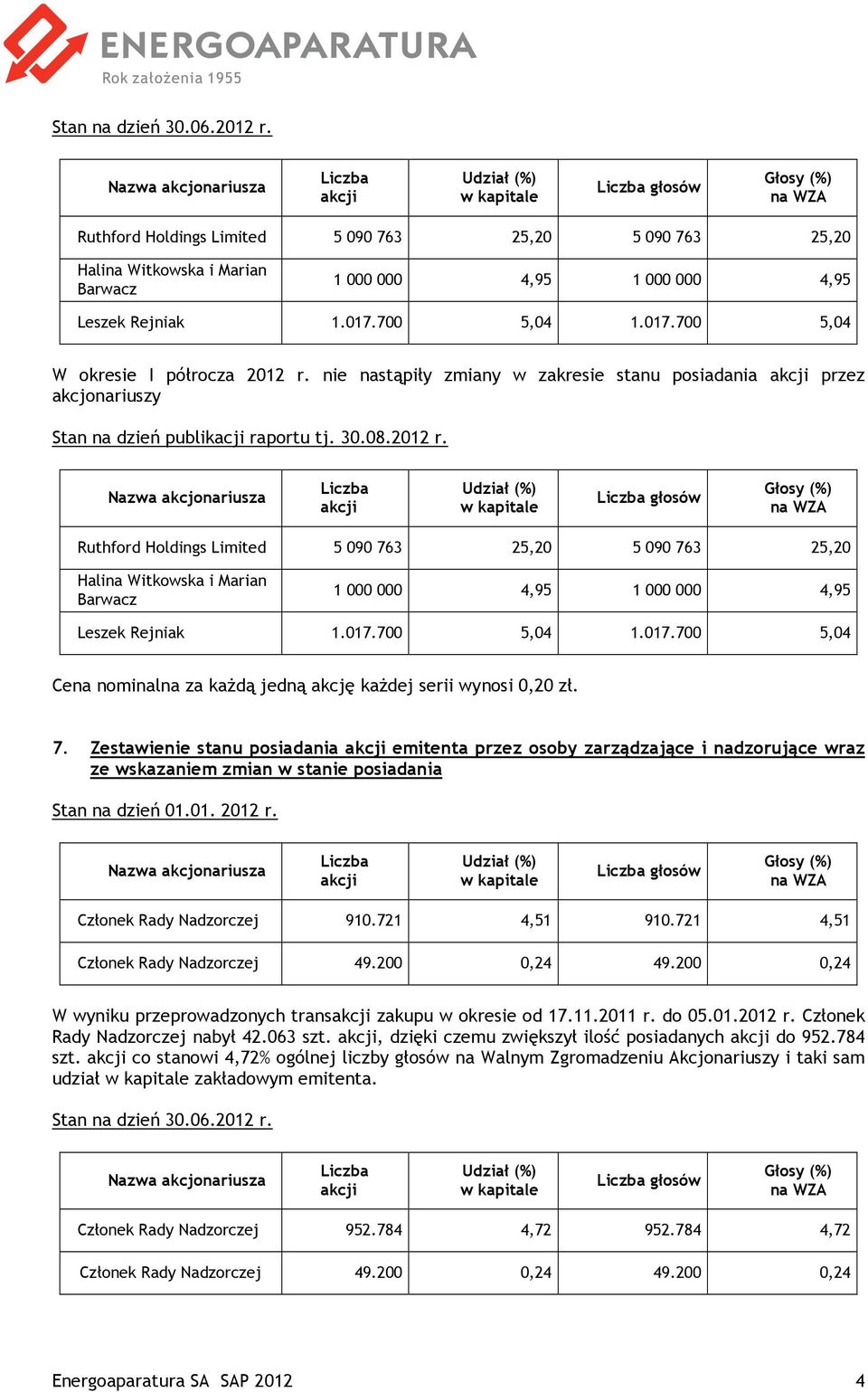 017.700 5,04 1.017.700 5,04 Cena nominalna za kaŝdą jedną akcję kaŝdej serii wynosi 0,20 zł. 7.