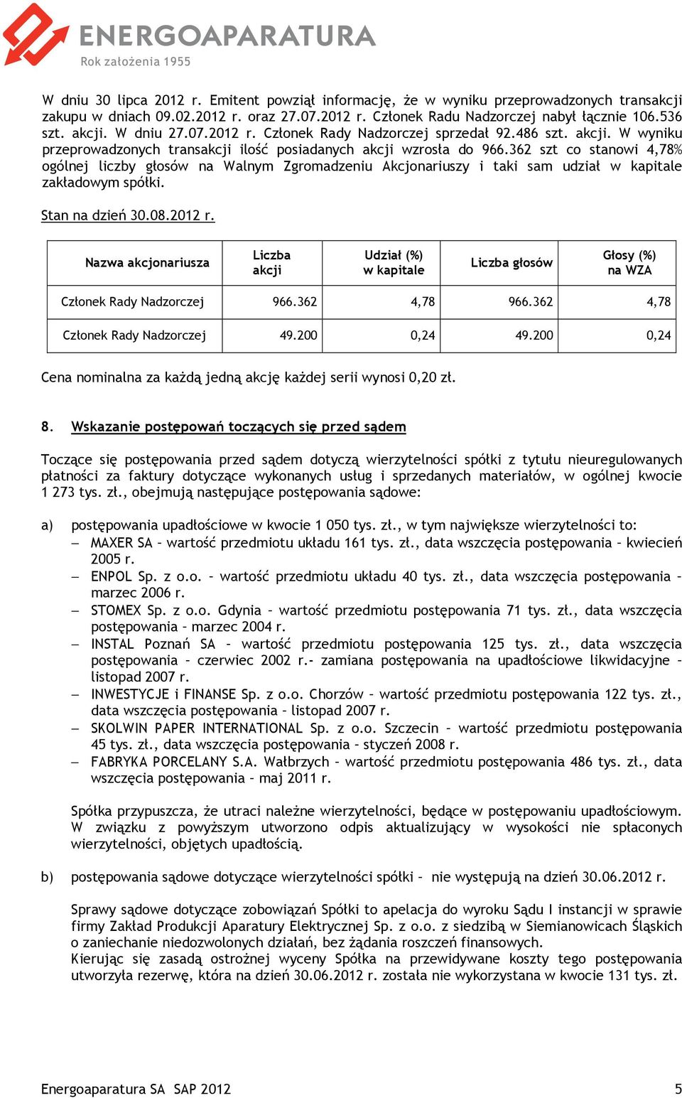 362 szt co stanowi 4,78% ogólnej liczby głosów na Walnym Zgromadzeniu Akcjonariuszy i taki sam udział zakładowym spółki. Stan na dzień 30.08.2012 r. Członek Rady Nadzorczej 966.362 4,78 966.