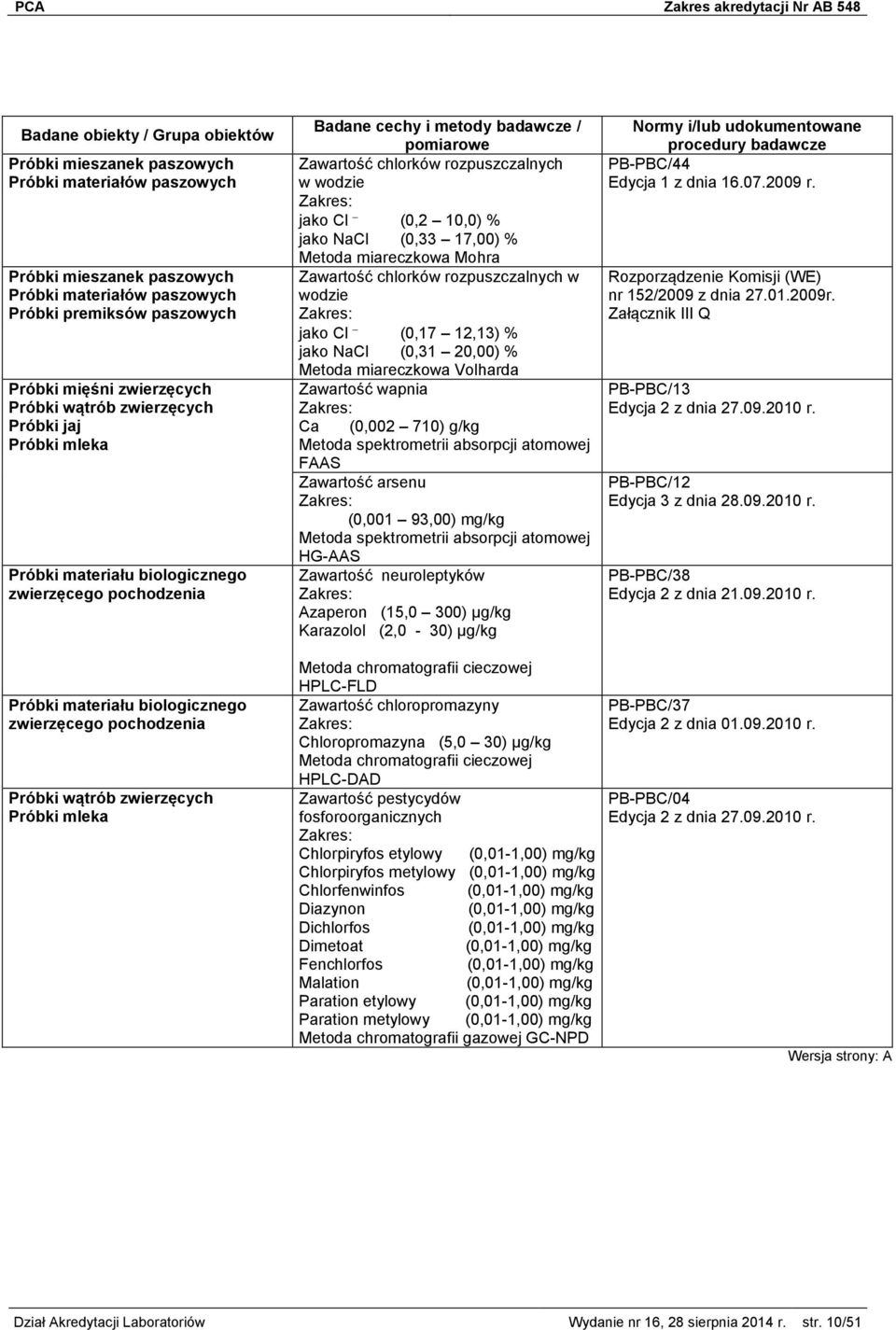 wodzie jako Cl (0,2 10,0) % jako NaCl (0,33 17,00) % Metoda miareczkowa Mohra Zawartość chlorków rozpuszczalnych w wodzie jako Cl (0,17 12,13) % jako NaCl (0,31 20,00) % Metoda miareczkowa Volharda