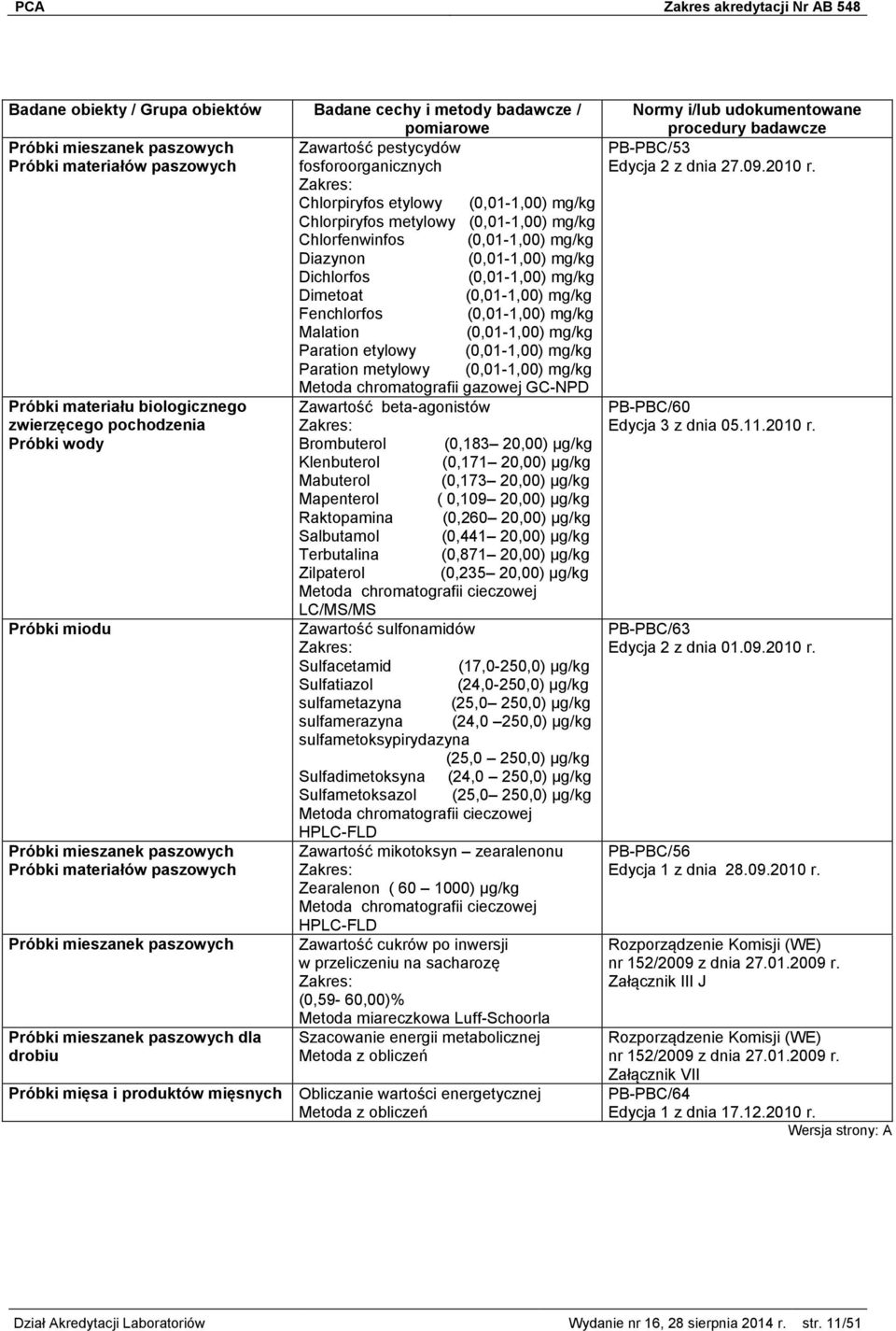 Paration metylowy (0,01-1,00) mg/kg Próbki materiału biologicznego zwierzęcego pochodzenia Próbki wody Próbki miodu Próbki mieszanek paszowych Próbki materiałów paszowych Próbki mieszanek paszowych