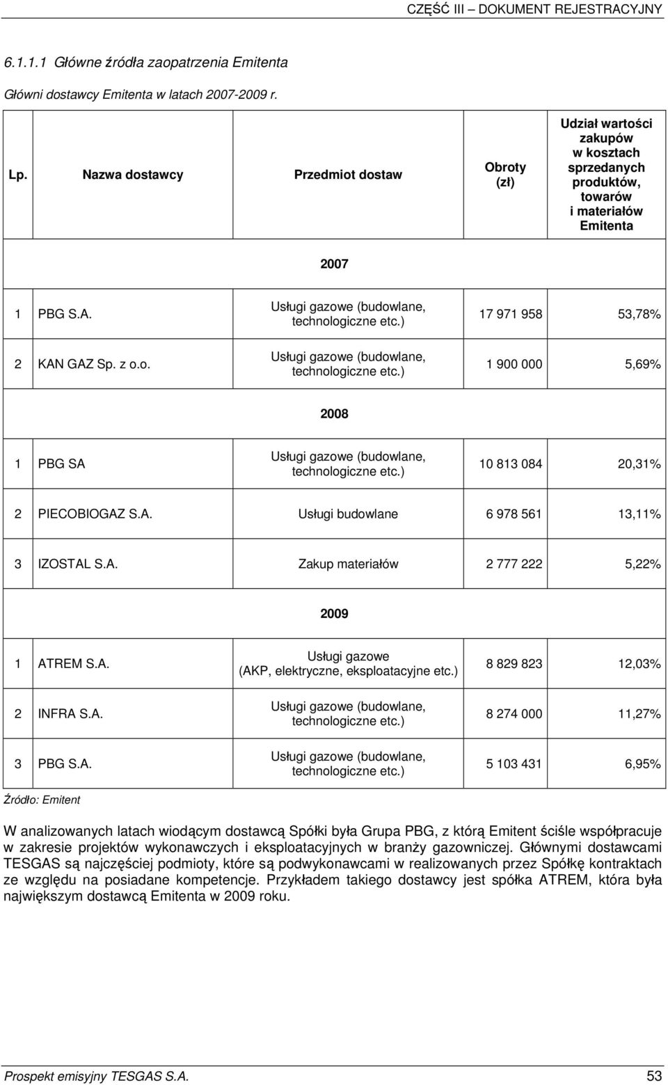 ) Usługi gazowe (budowlane, technologiczne etc.) 17 971 958 53,78% 1 900 000 5,69% 2008 1 PBG SA Usługi gazowe (budowlane, technologiczne etc.) 10 813 084 20,31% 2 PIECOBIOGAZ S.A. Usługi budowlane 6 978 561 13,11% 3 IZOSTAL S.