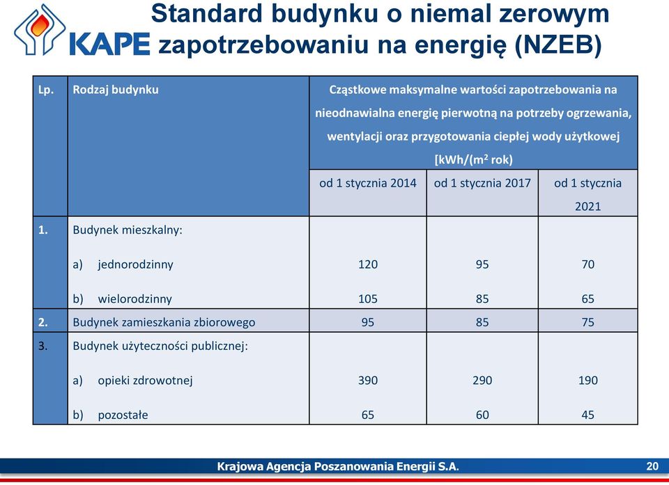 przygotowania ciepłej wody użytkowej [kwh/(m 2 rok) od 1 stycznia 2014 od 1 stycznia 2017 od 1 stycznia 2021 1.